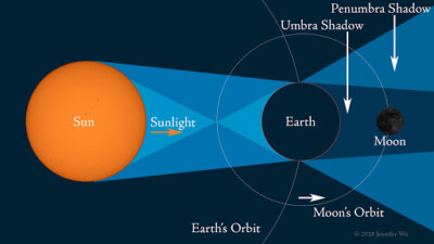 Penumbral Lunar Eclipse on July 05, 2020 – Society for Promotion for ...